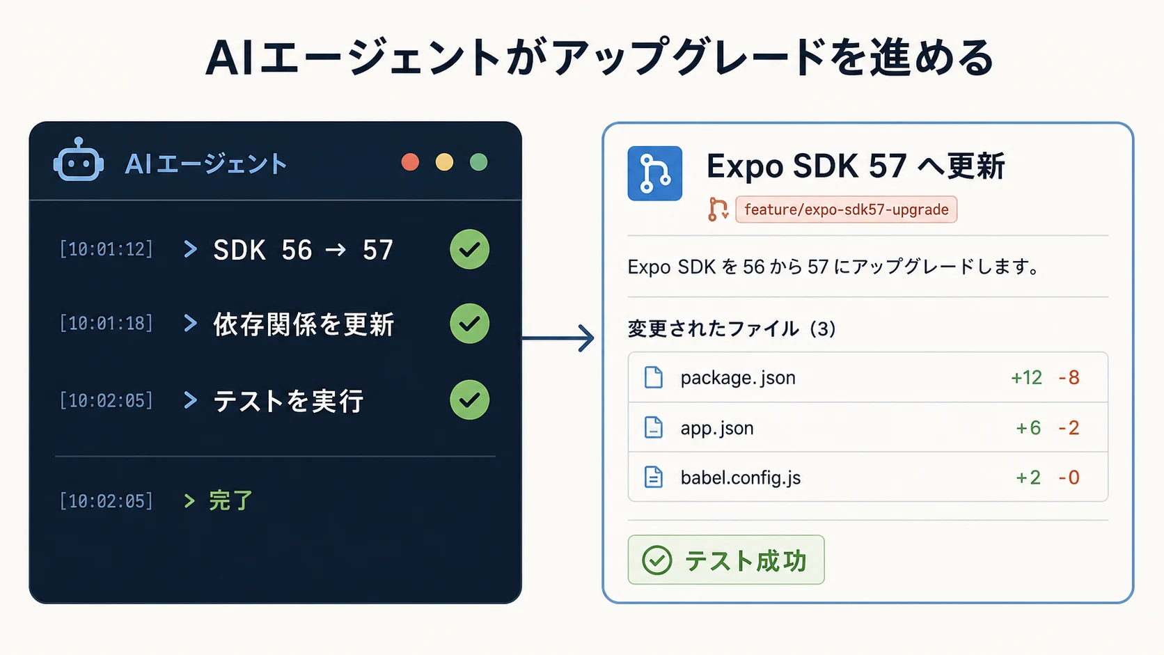 AIエージェントがSDKの更新、依存関係の更新、テスト実行を進め、プルリクエストとして差分をまとめる流れ