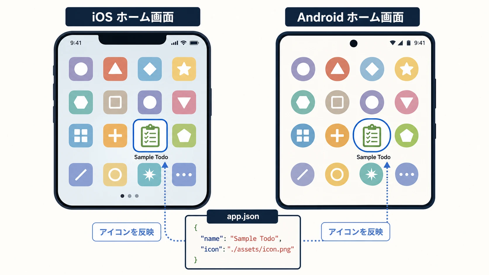 app.jsonで指定したアイコンがiOSとAndroidのホーム画面に反映されるイメージ