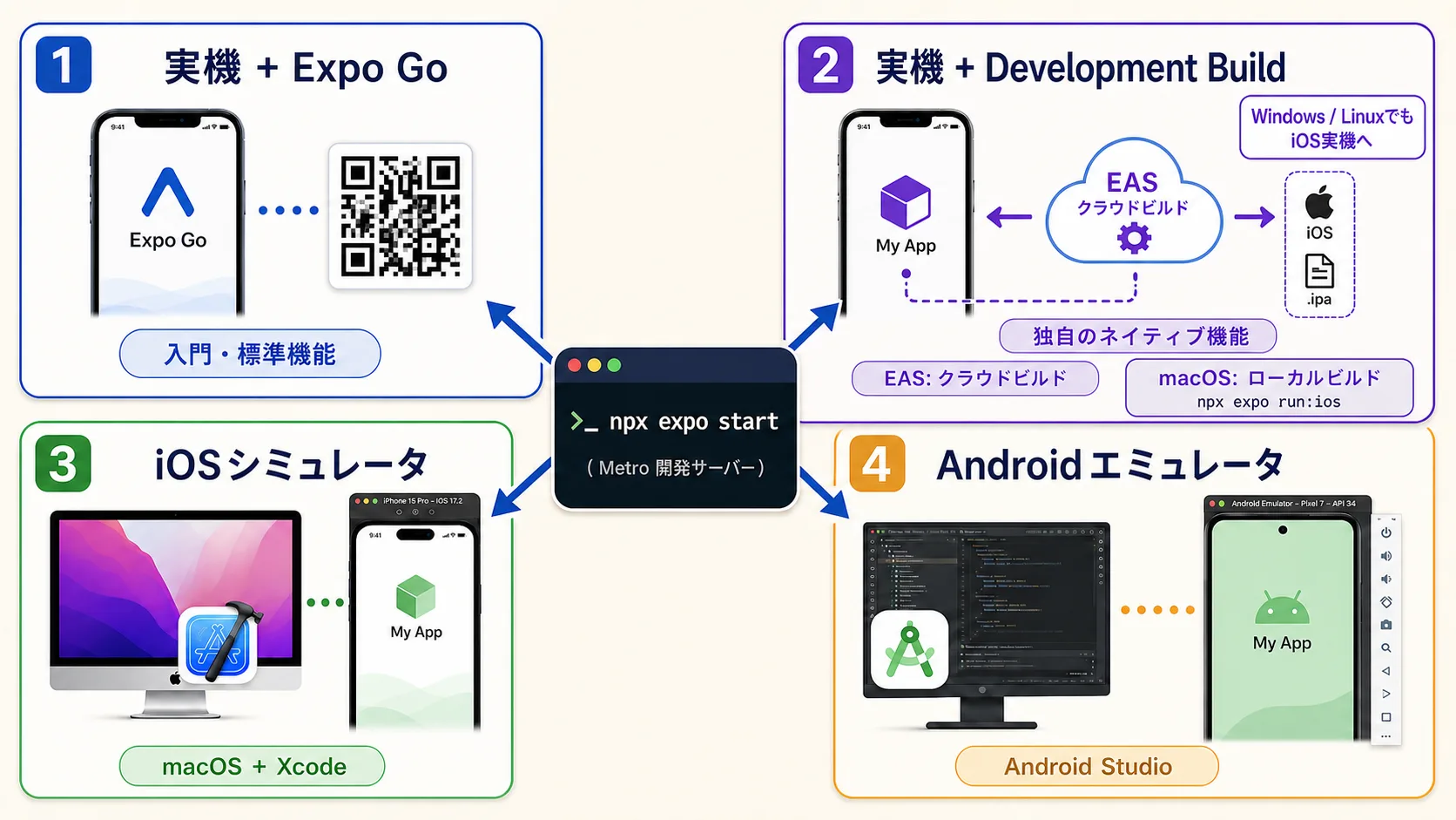Expo開発サーバーから実機とExpo Go、実機とDevelopment Build、iOSシミュレータ、Androidエミュレータへ接続する4つの選択肢