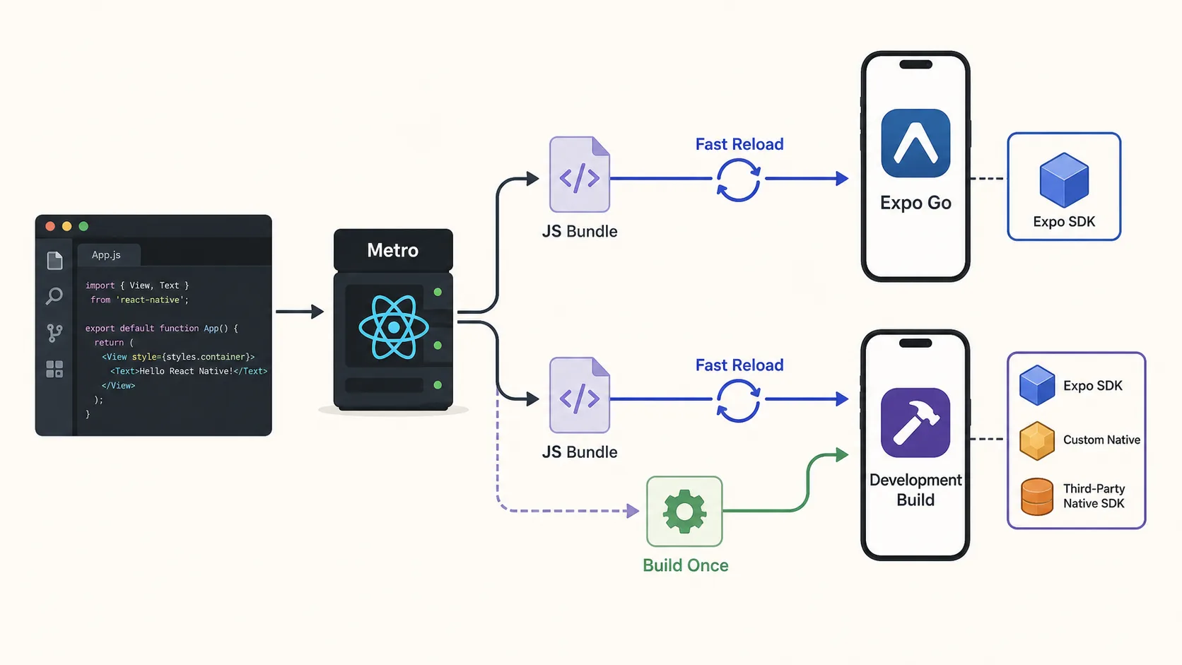 Expo GoとDevelopment Buildで共通する開発ループとネイティブ機能の違い