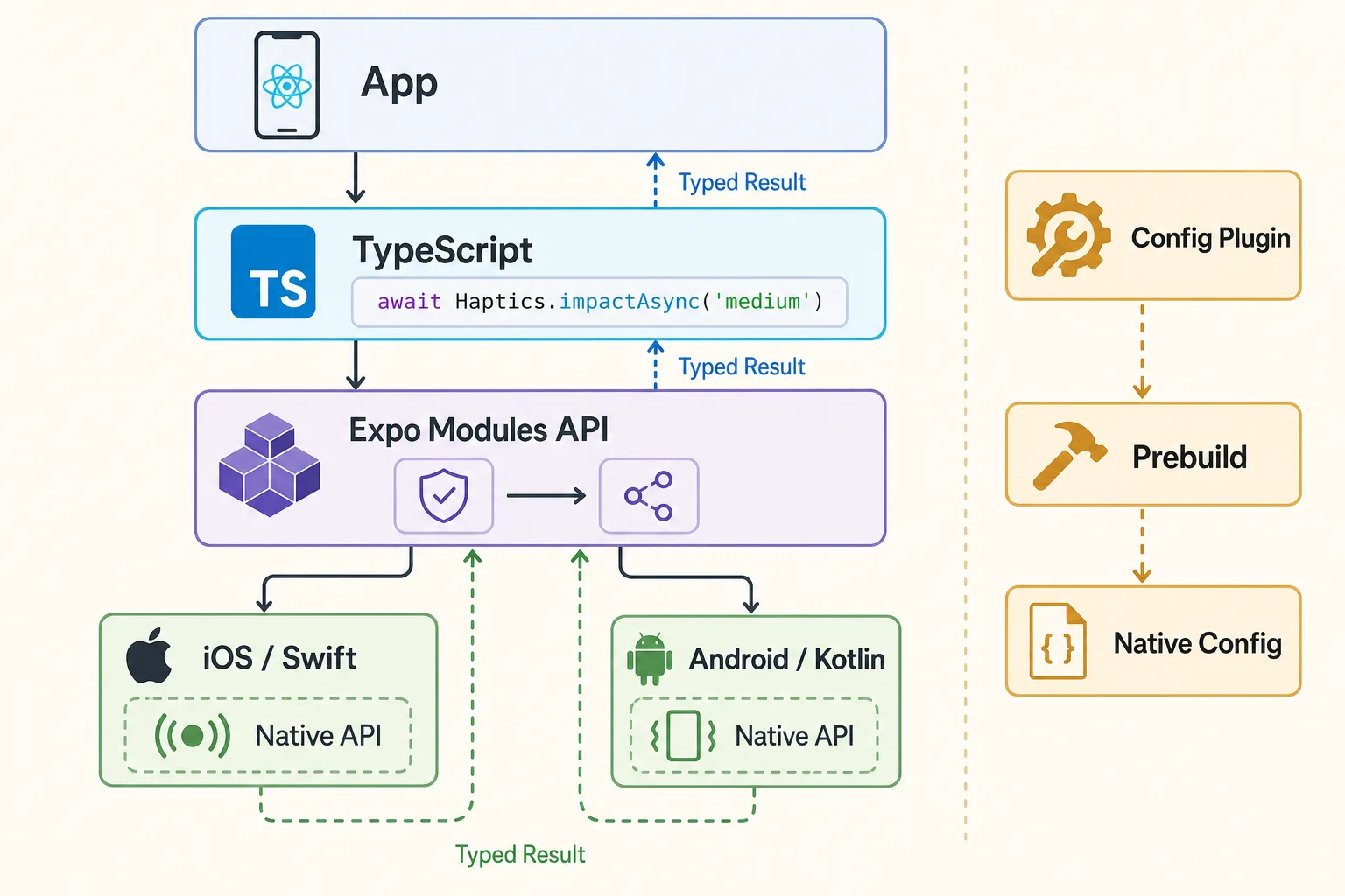 TypeScriptからExpo Modules APIを通ってSwiftとKotlinのネイティブAPIを呼ぶ構造