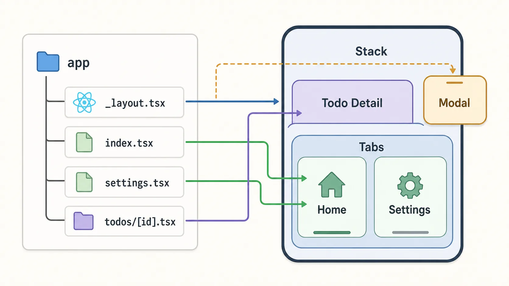 ファイル構成がStack、Tabs、詳細画面、Modalへ対応する様子