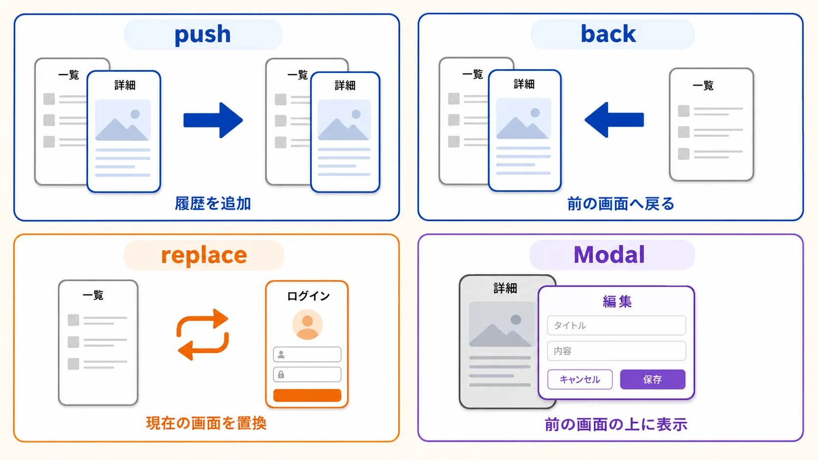 push、back、replace、Modalそれぞれの履歴と画面表示の違い