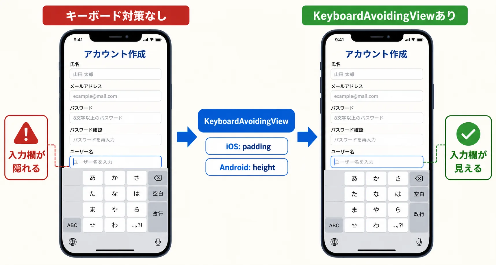 キーボード対策なしでは入力欄が隠れ、KeyboardAvoidingViewでは入力欄をキーボードの上に保てる比較