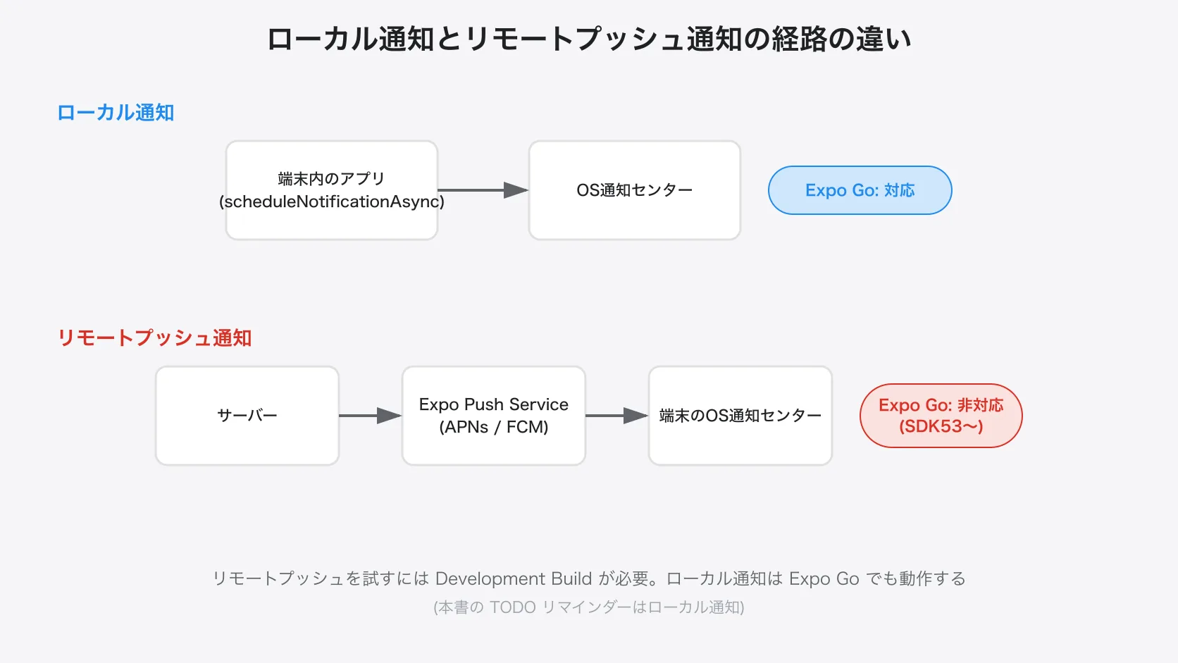ローカル通知とリモートプッシュ通知の経路の違い
