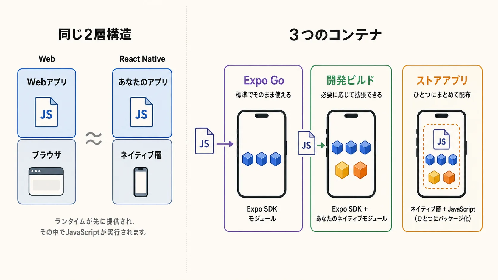 実行環境とJavaScriptの2層構造と、Expo Go・Development Build・ストア配布の違い