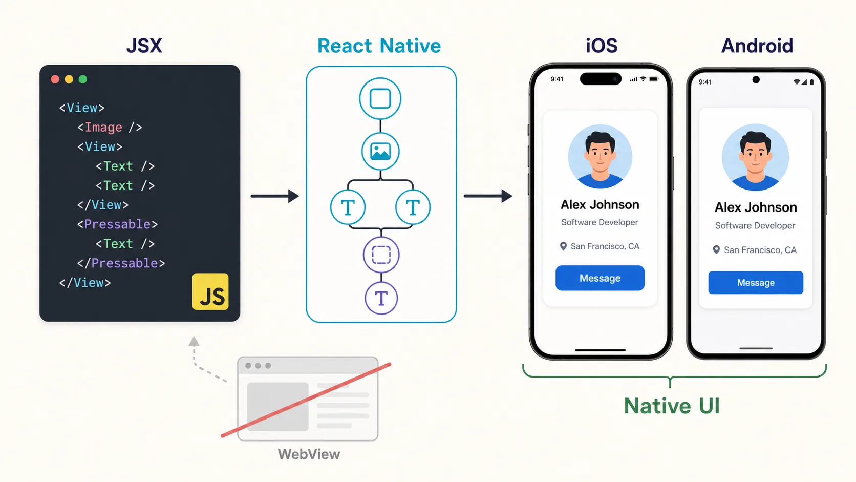 JSXからiOSとAndroidのネイティブUIが作られる流れ
