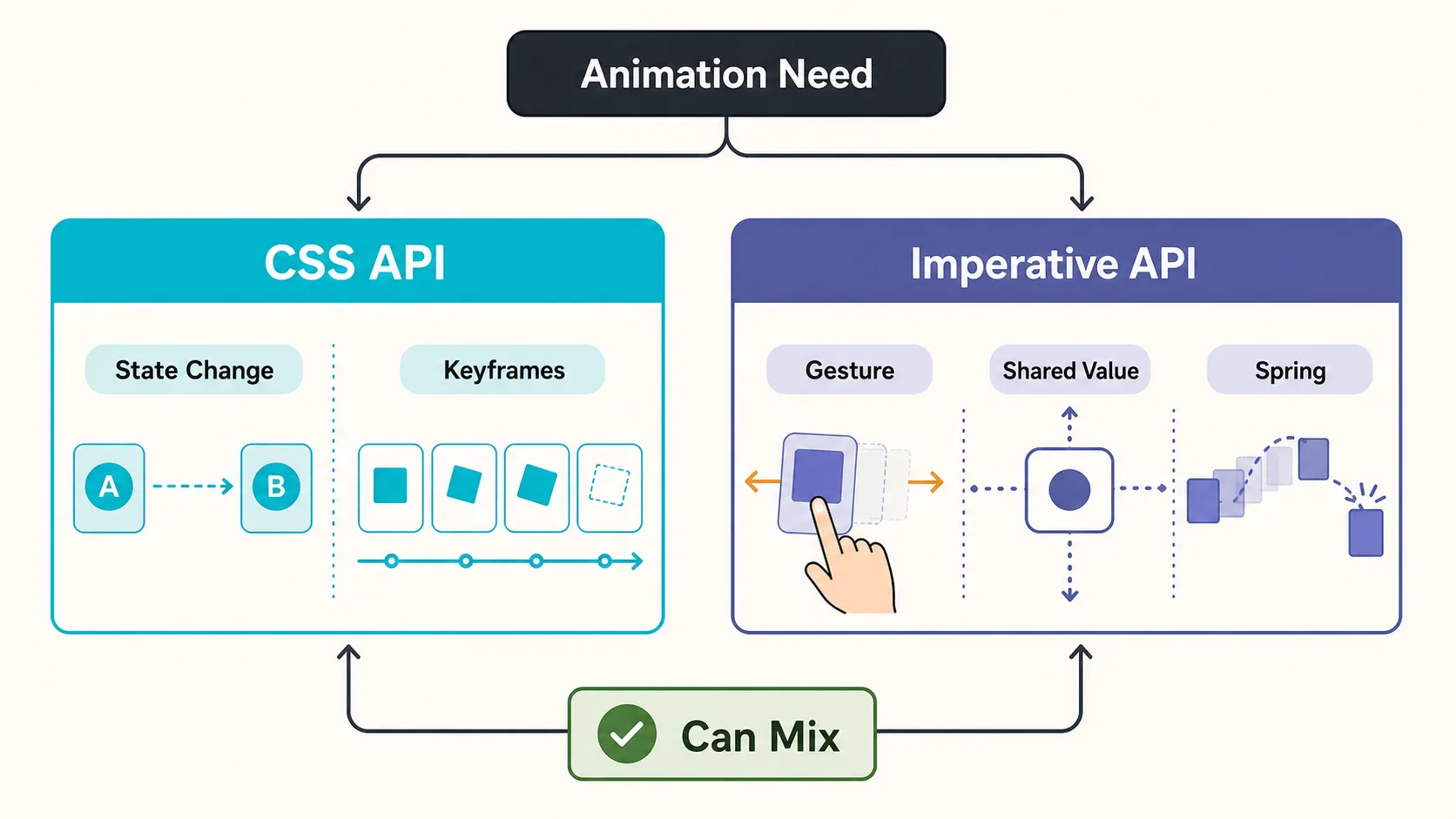 ReanimatedのCSS APIと命令的APIの使い分け
