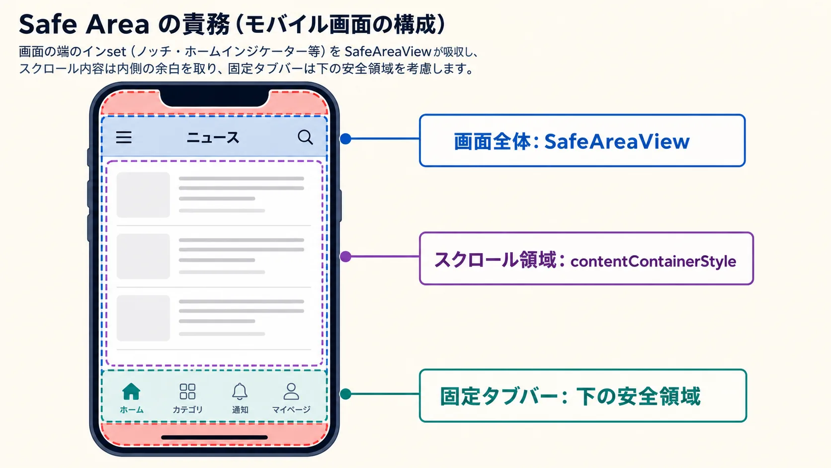 SafeAreaView、スクロール領域、固定タブバーでSafe Areaの余白をどう分担するか