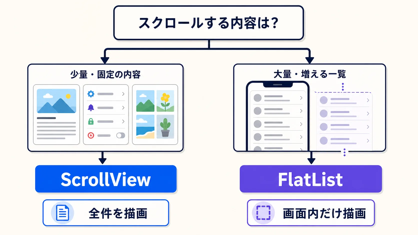 スクロールする内容の性質からScrollViewとFlatListを選ぶ判断図