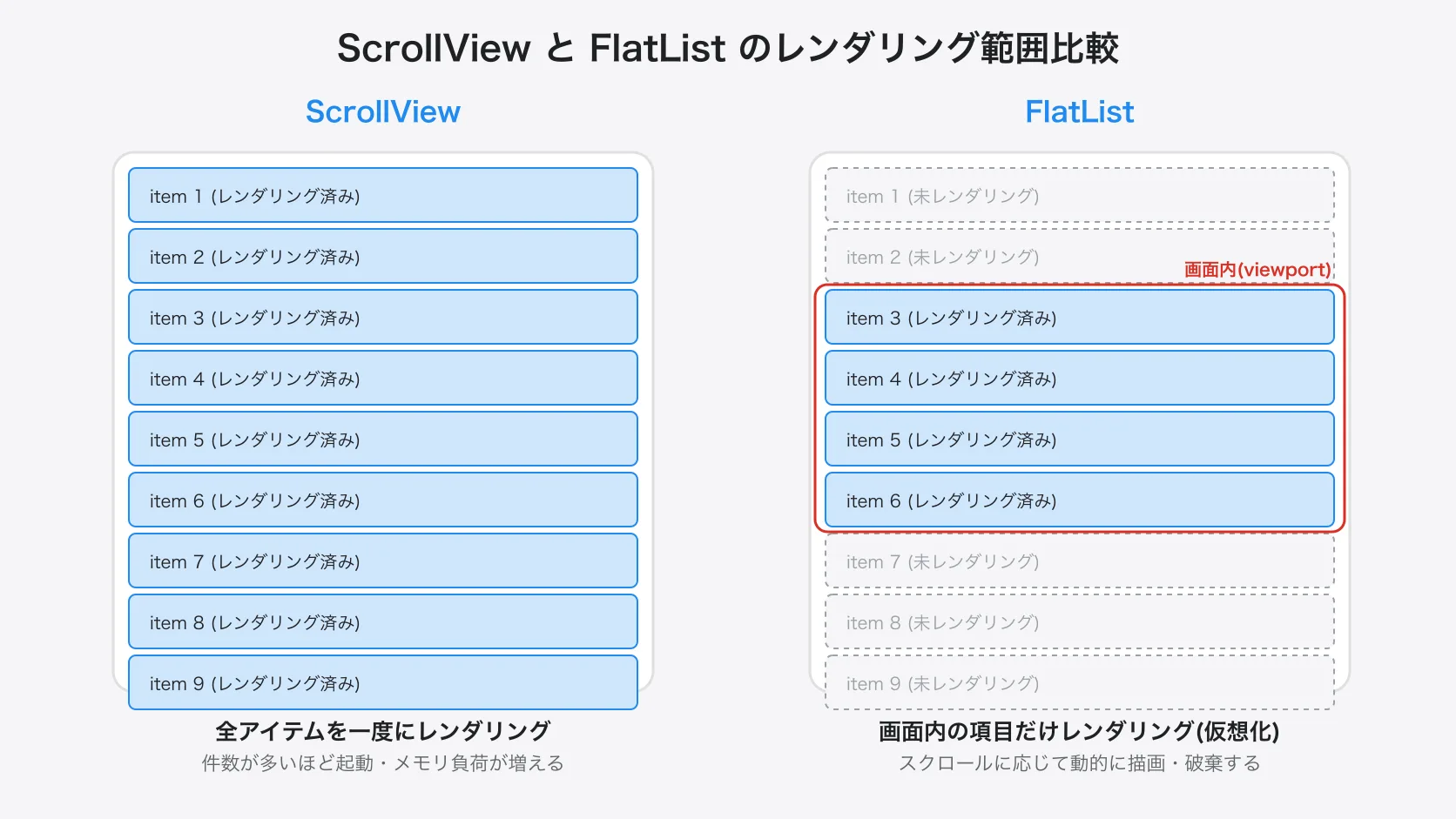 ScrollViewとFlatListのレンダリング範囲比較