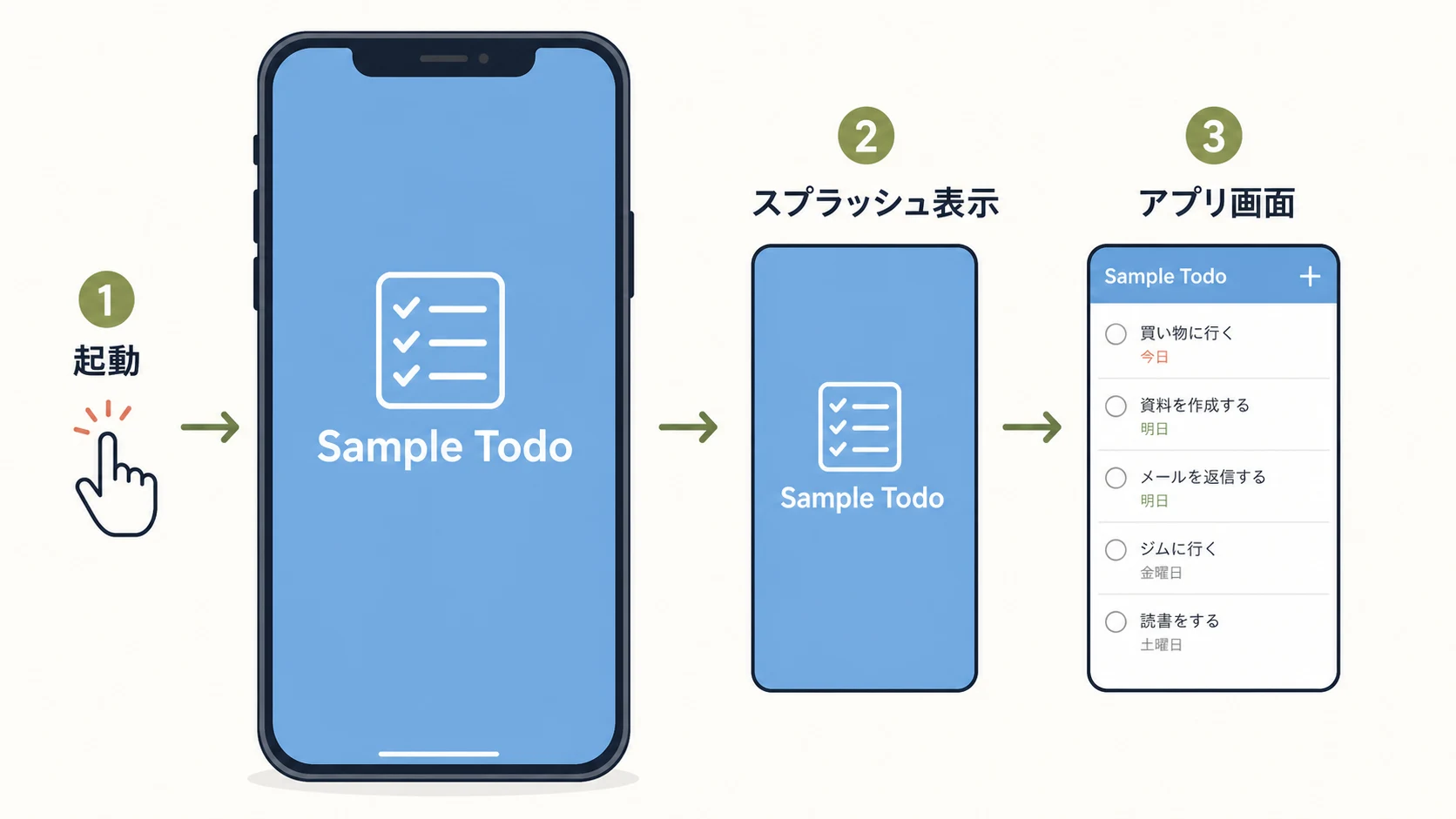 起動、スプラッシュ表示、TODO一覧画面の順で遷移するイメージ