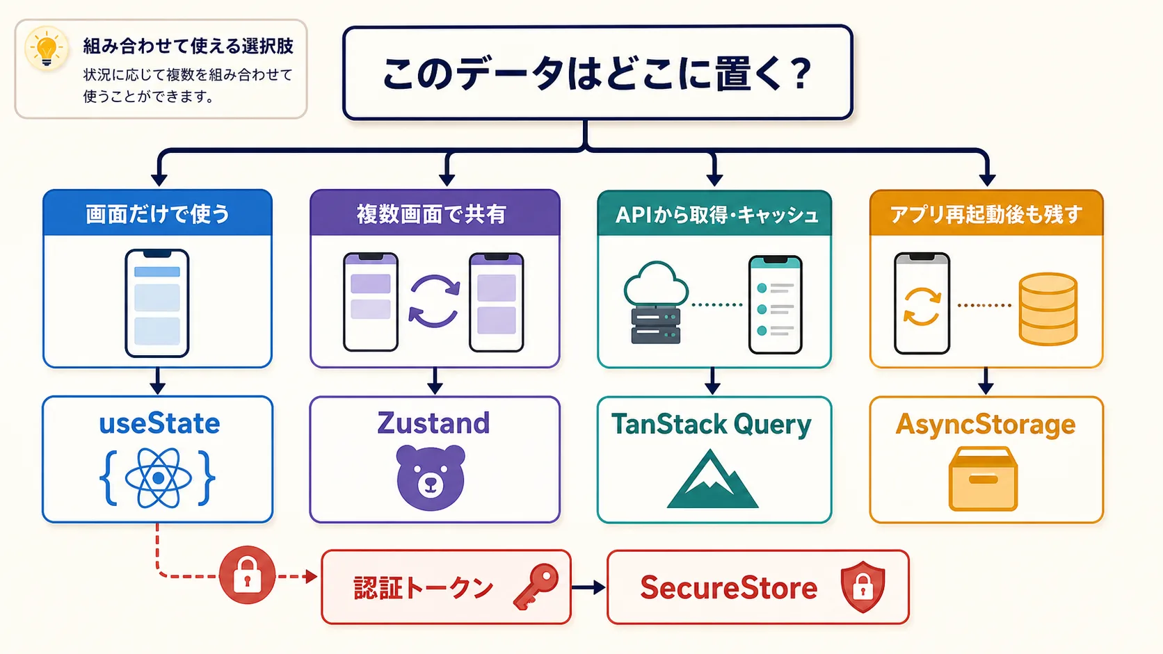 データの利用範囲と性質からuseState、Zustand、TanStack Query、AsyncStorage、SecureStoreを選ぶ判断図