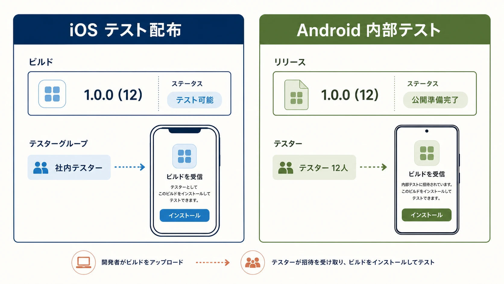 iOSのテスト配布とAndroidの内部テストで、ビルドをテスターへ届ける画面の比較イメージ