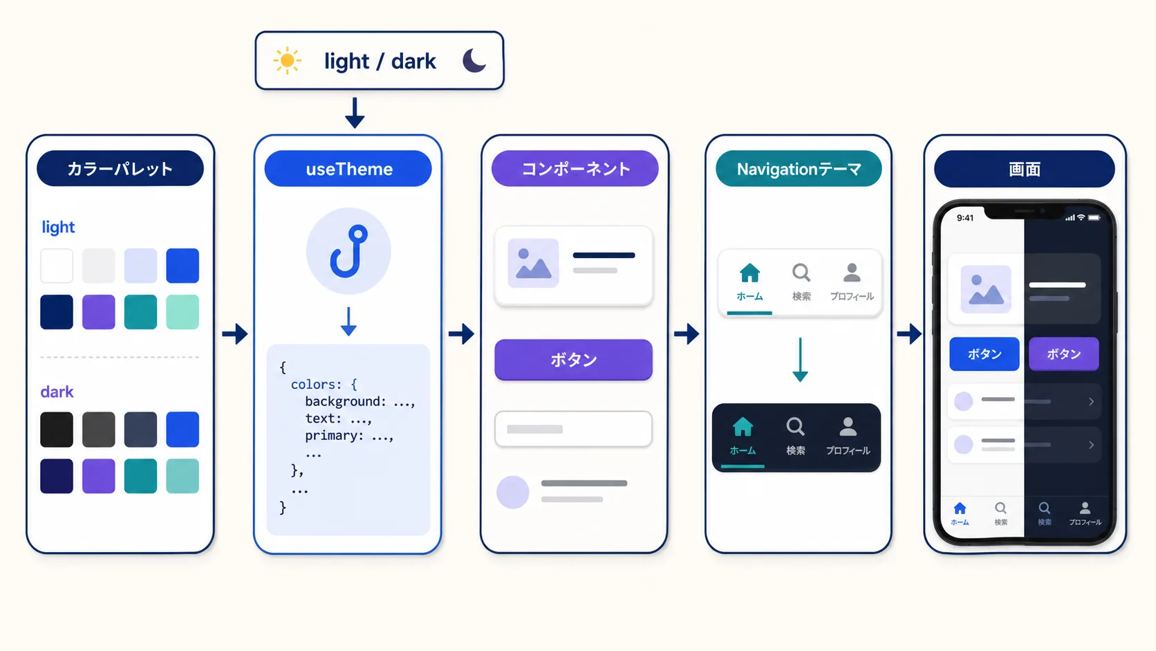 カラーパレットとユーザーのテーマ選択がuseThemeを経由してコンポーネントとNavigationテーマに届く流れ