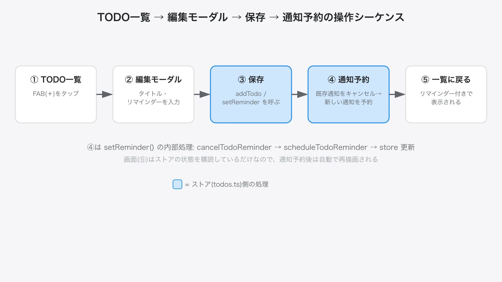 TODO一覧→編集モーダル→保存→通知予約の操作シーケンス