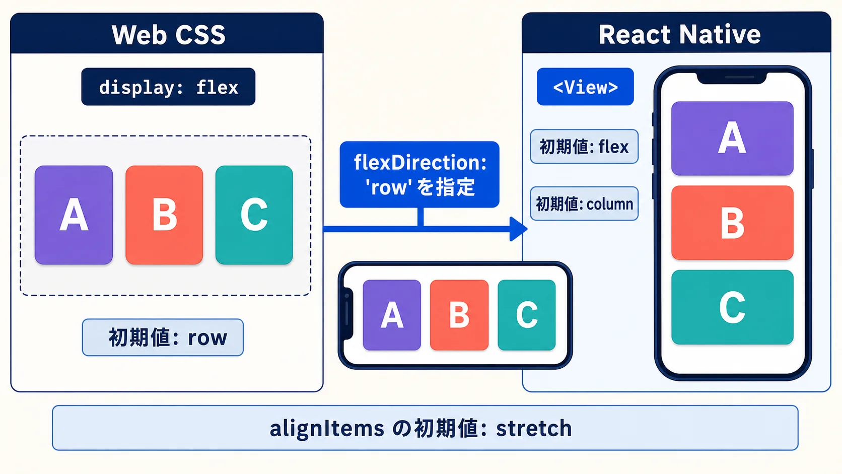 Web CSSとReact Nativeで異なるFlexboxのデフォルト方向と、flexDirection rowで横並びにする関係