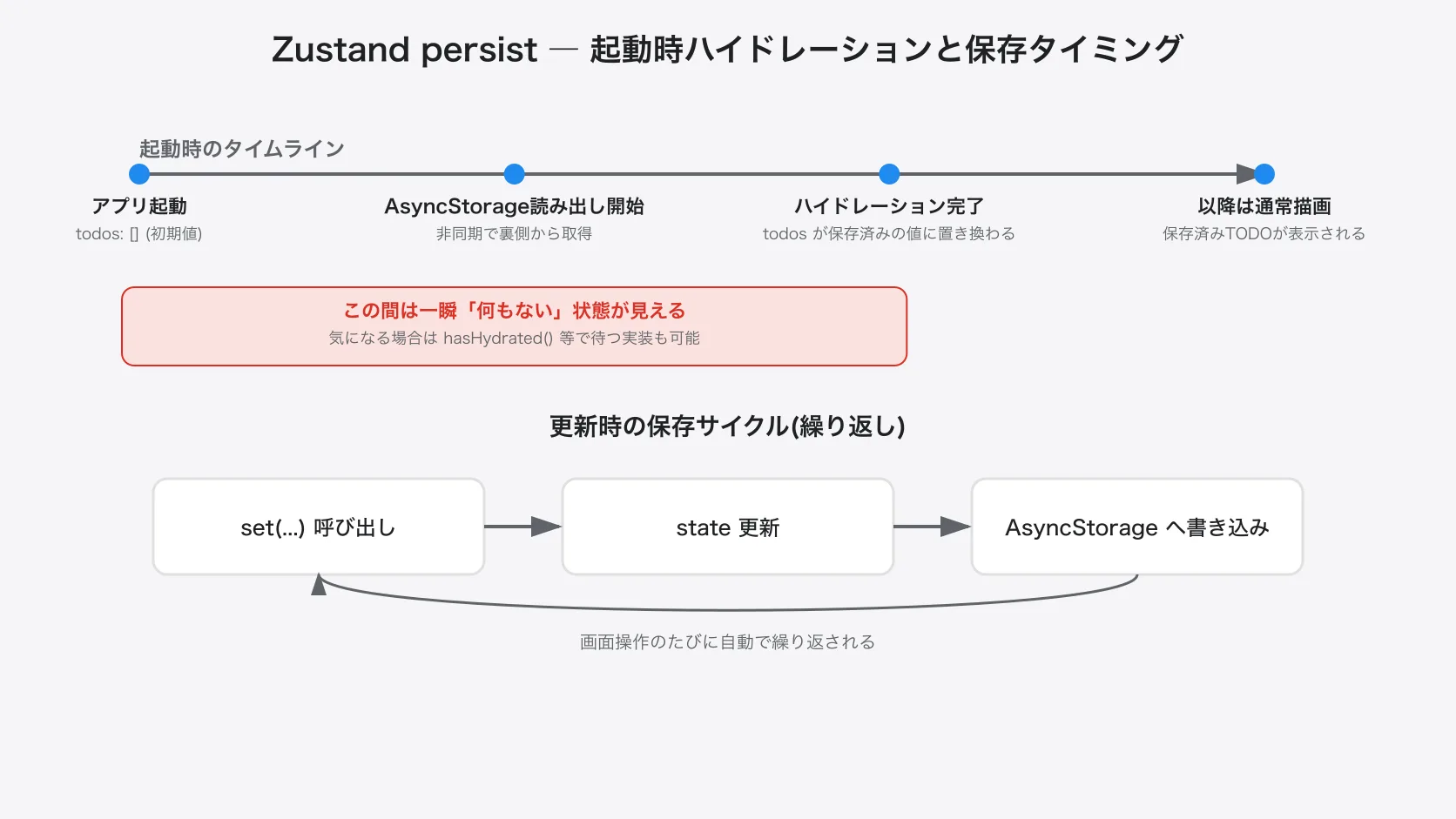 Zustand persistの起動時ハイドレーションと保存タイミング