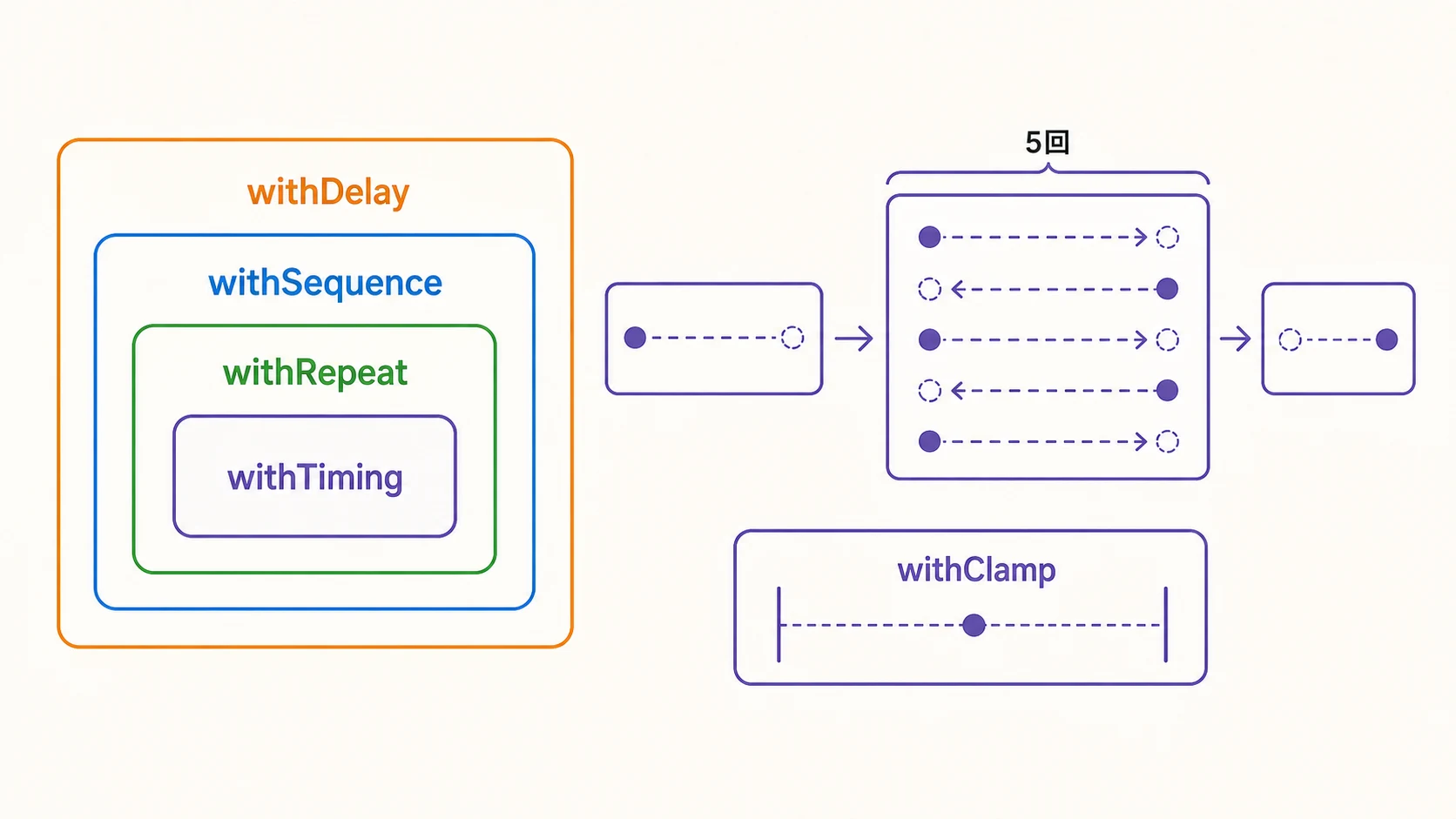 withTimingをwithRepeat、withSequence、withDelayで入れ子にし、動きの順序を作る図