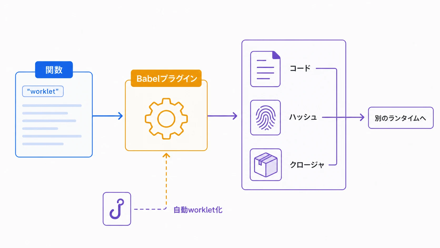 関数をBabelプラグインがコード、ハッシュ、クロージャへ変換して別ランタイムへ渡す図