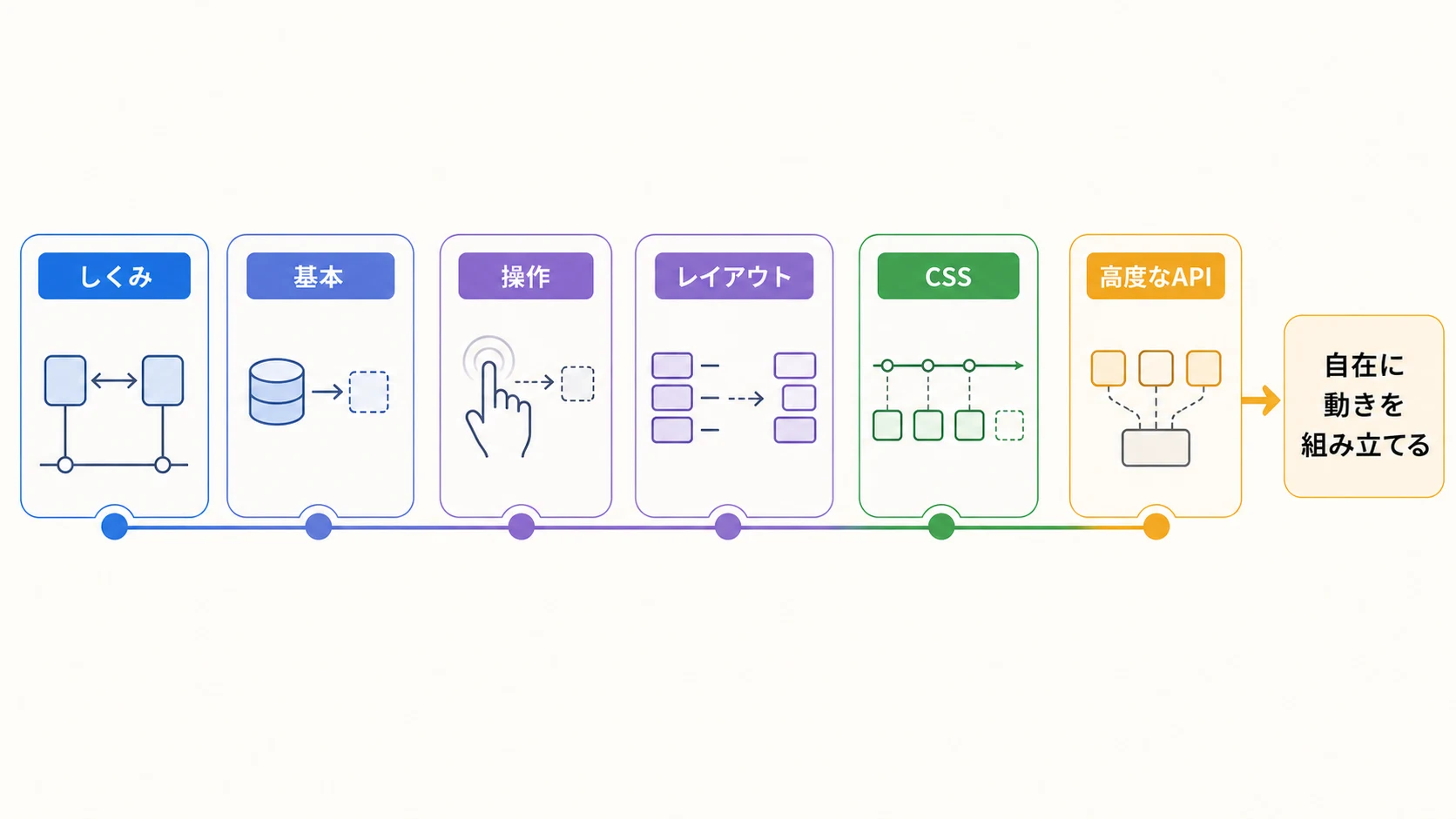しくみから高度なAPIまで、本書の6つの学習段階を示すロードマップ