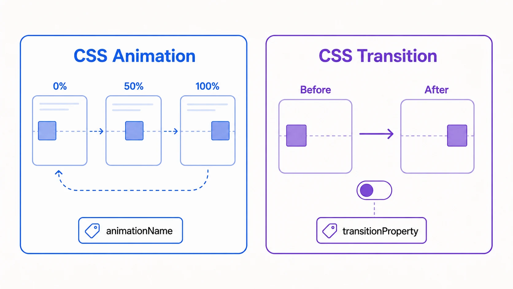 複数のキーフレームを繰り返すCSS Animationと状態間をつなぐCSS Transitionの比較図