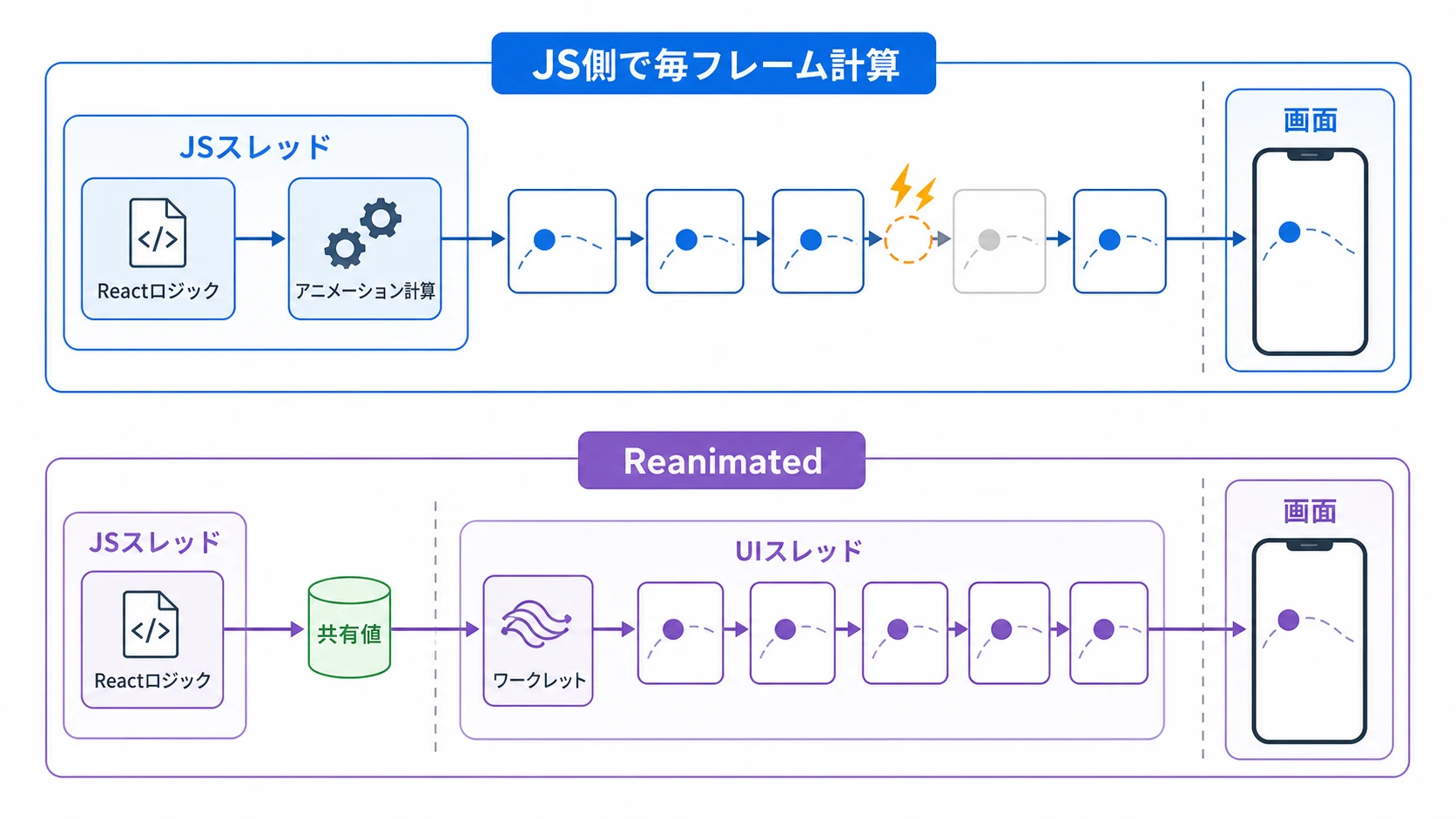 JS側で毎フレーム計算する構成と、UIスレッド上のworkletで計算するReanimatedの構成を比べた図