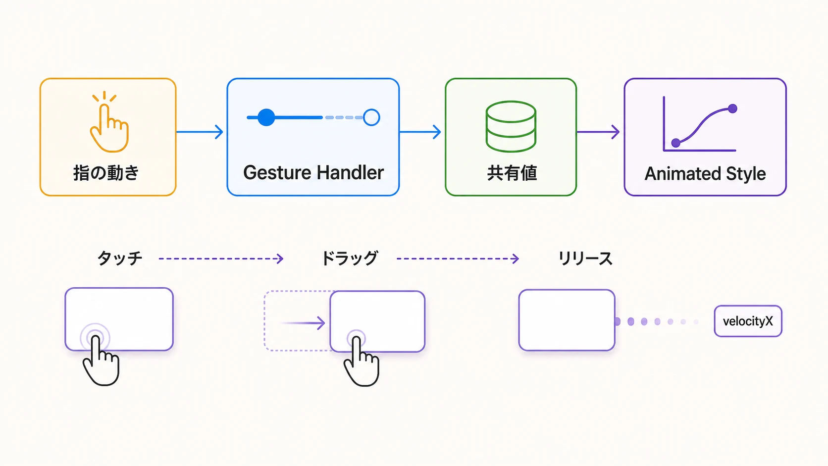 指の動きがGesture Handlerと共有値を経由してAnimated Styleへ届く流れの図