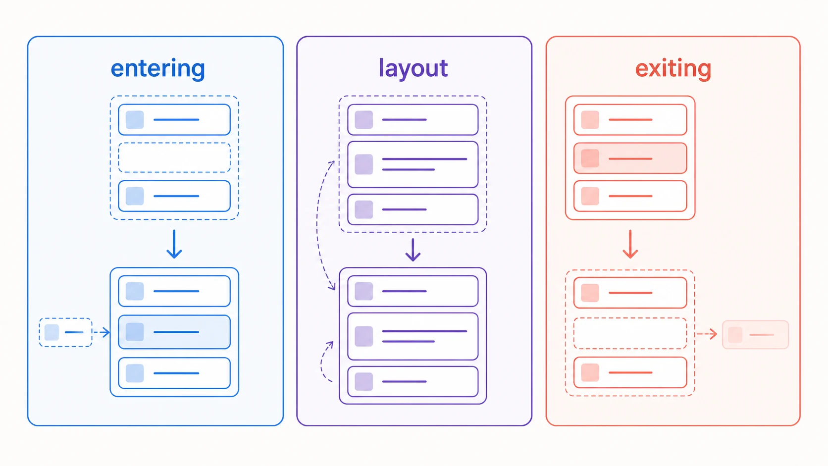 entering、layout、exitingがリストの追加、再配置、削除を担う比較図