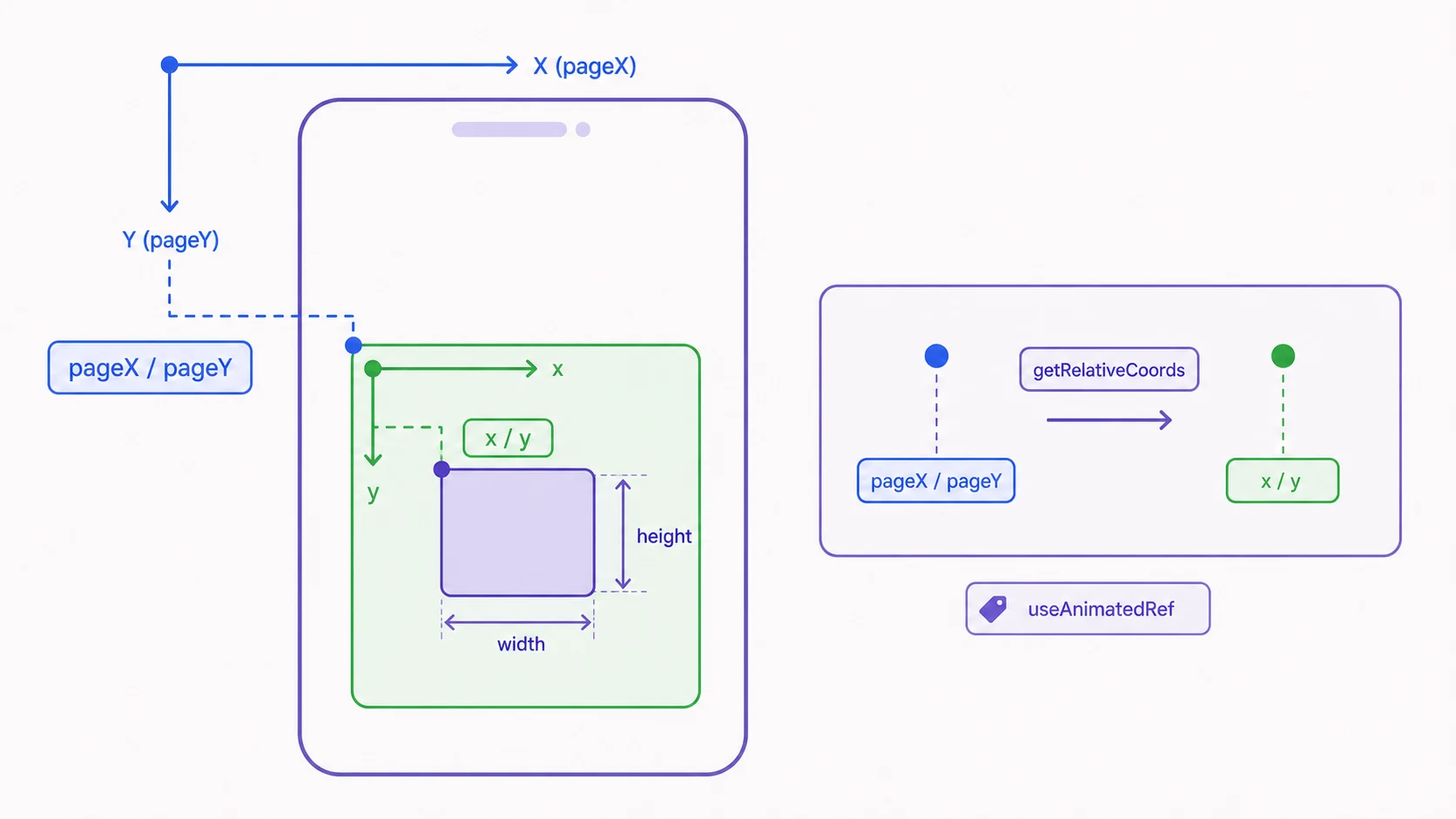 画面基準のpageXとpageY、親要素基準のxとy、要素のwidthとheightを示す座標図