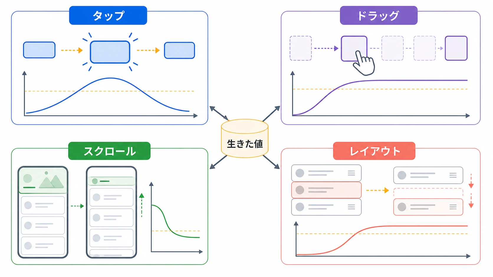タップ、ドラッグ、スクロール、レイアウトというReanimatedが得意な4種類の動き