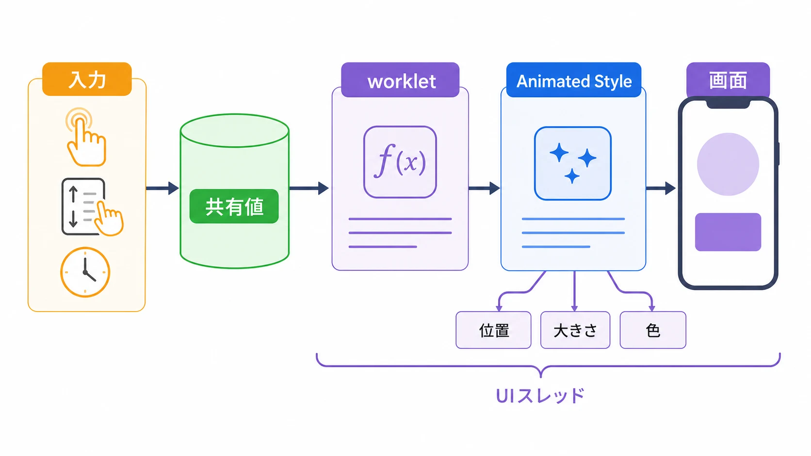 入力を共有値へ保存し、workletとAnimated Styleを通して画面へ反映するReanimatedの基本構造
