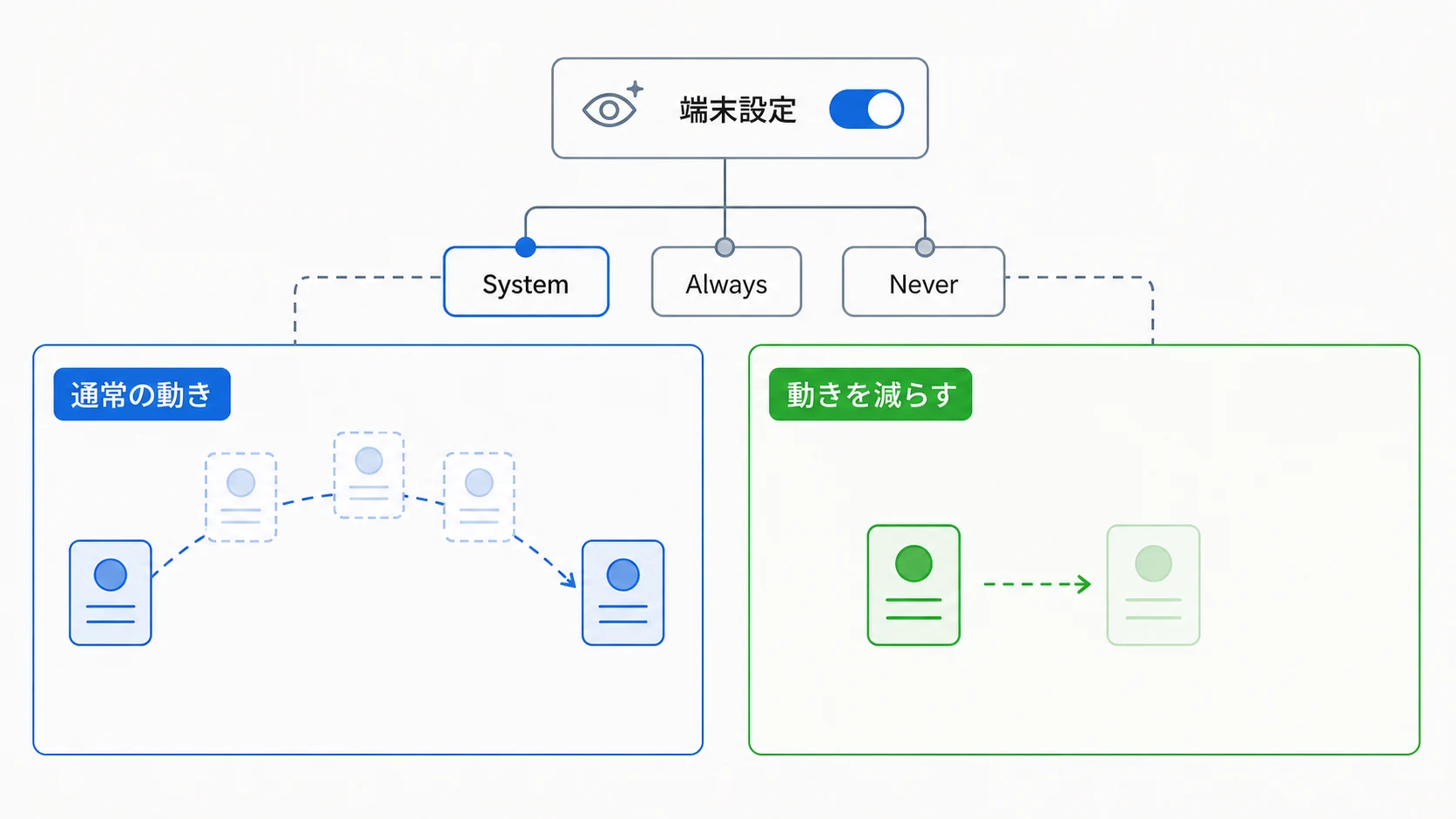 端末設定とSystem、Always、Neverの指定から通常の動きと動きを減らす表示へ分岐する図