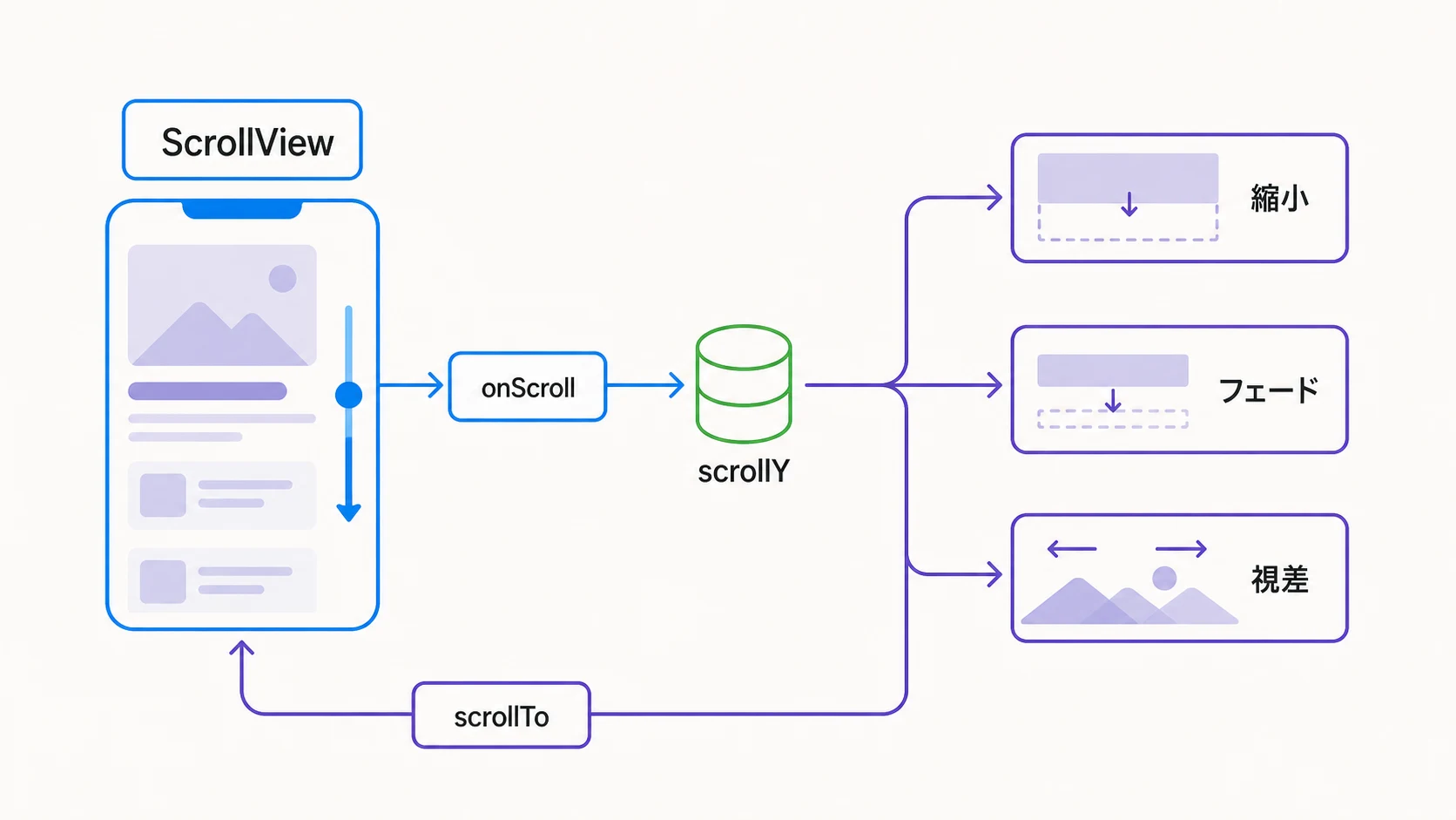 ScrollViewのonScrollからscrollYを取り出して複数の見た目へ反映する図