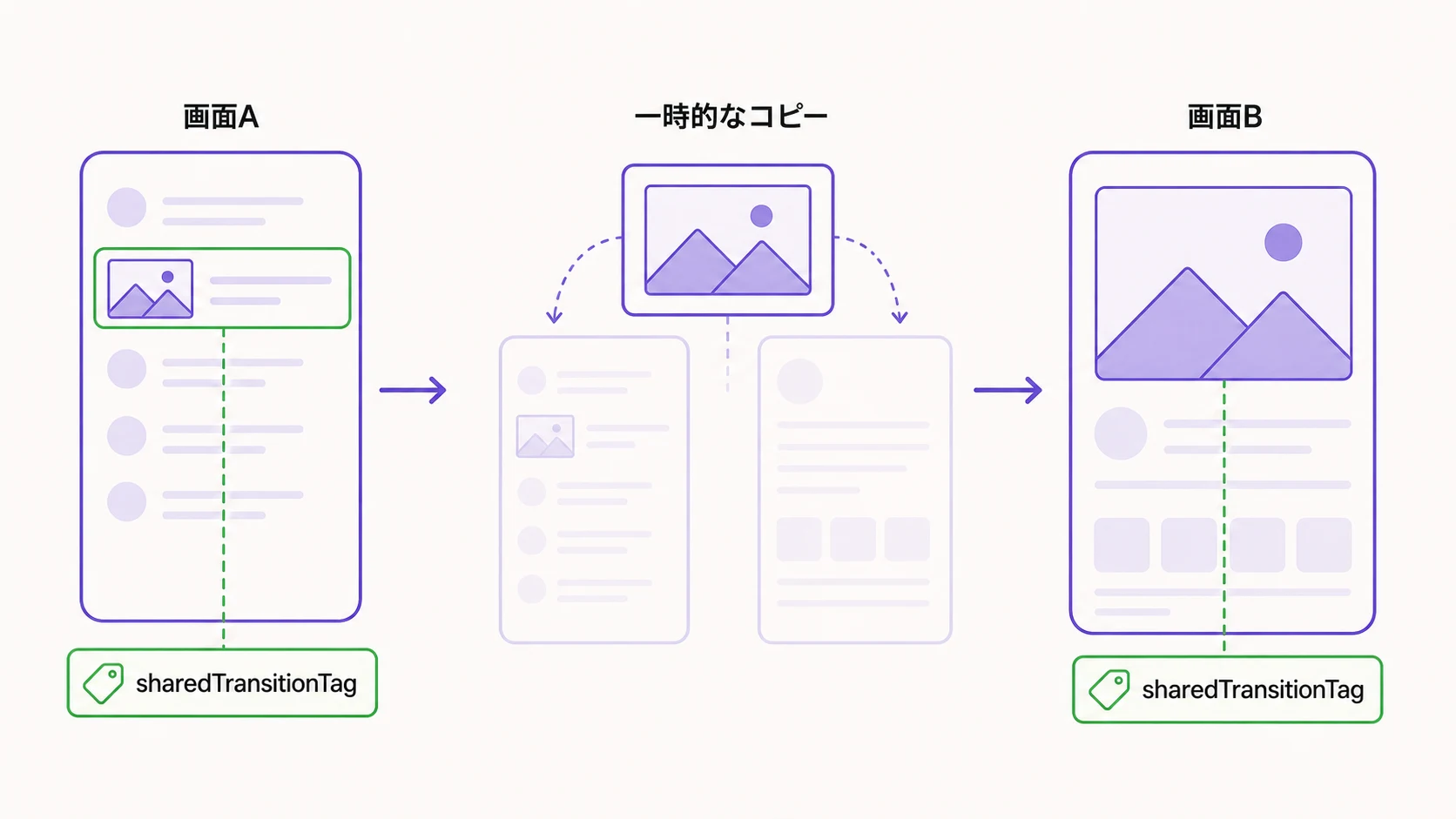 画面Aの要素を一時的なコピーへ置き換え、画面Bの要素へ変形させる3段階の図