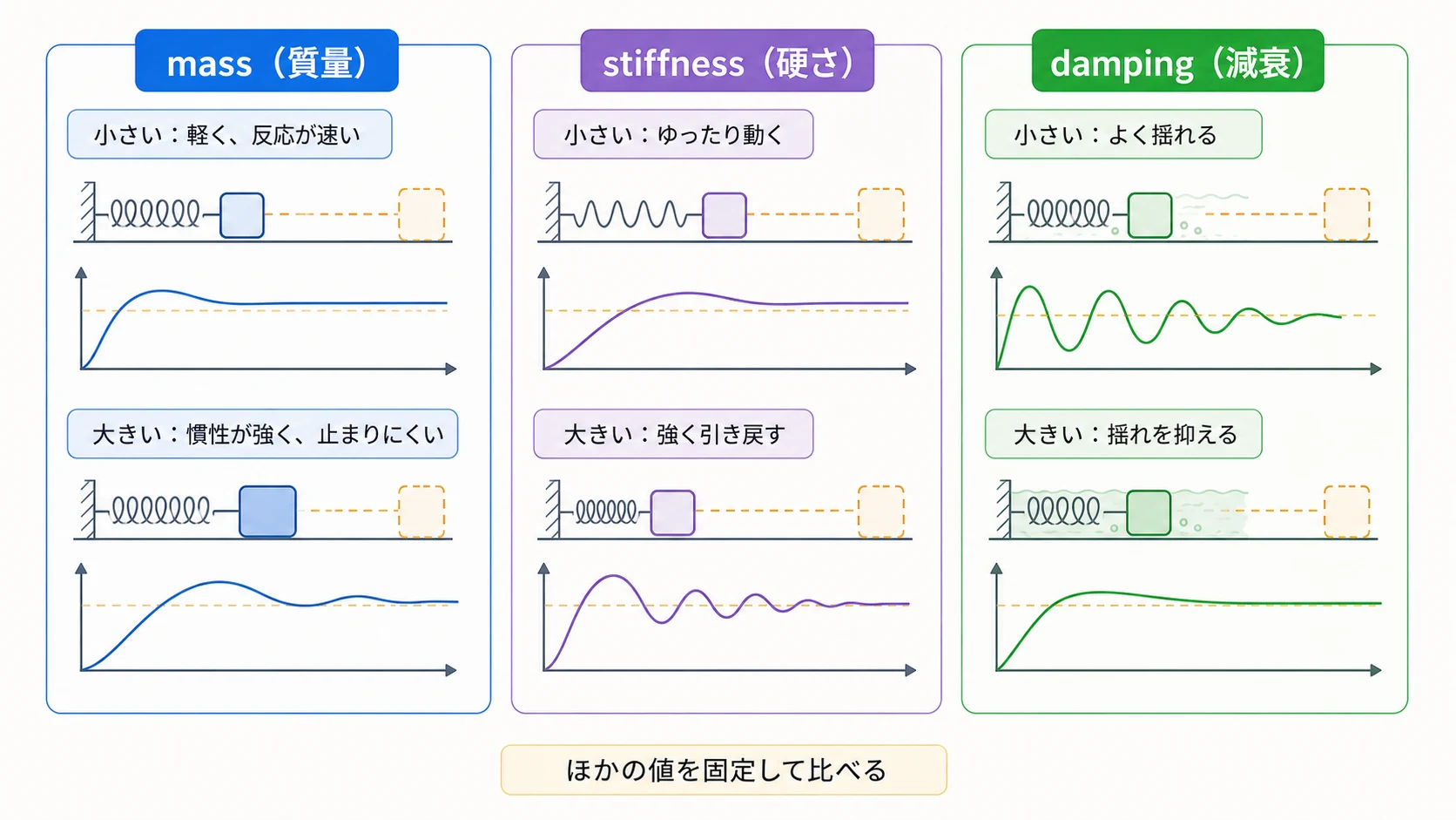 mass、stiffness、dampingの値を小さくした場合と大きくした場合のバネの動きを比較する図