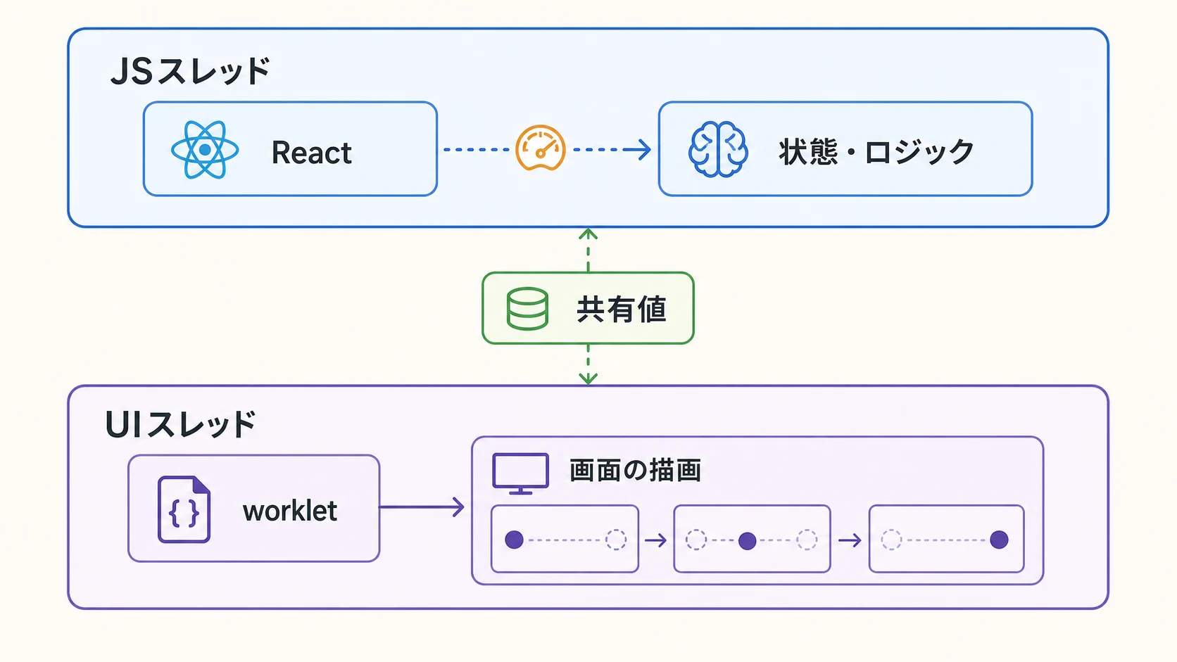 JSスレッドとUIスレッドを共有値がつなぎ、workletが描画を進める構成図