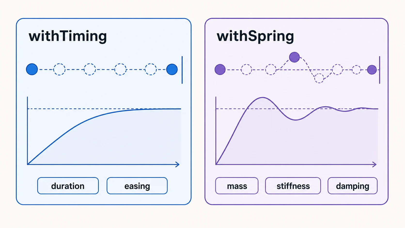 withTimingの時間曲線とwithSpringの振動曲線を並べた比較図