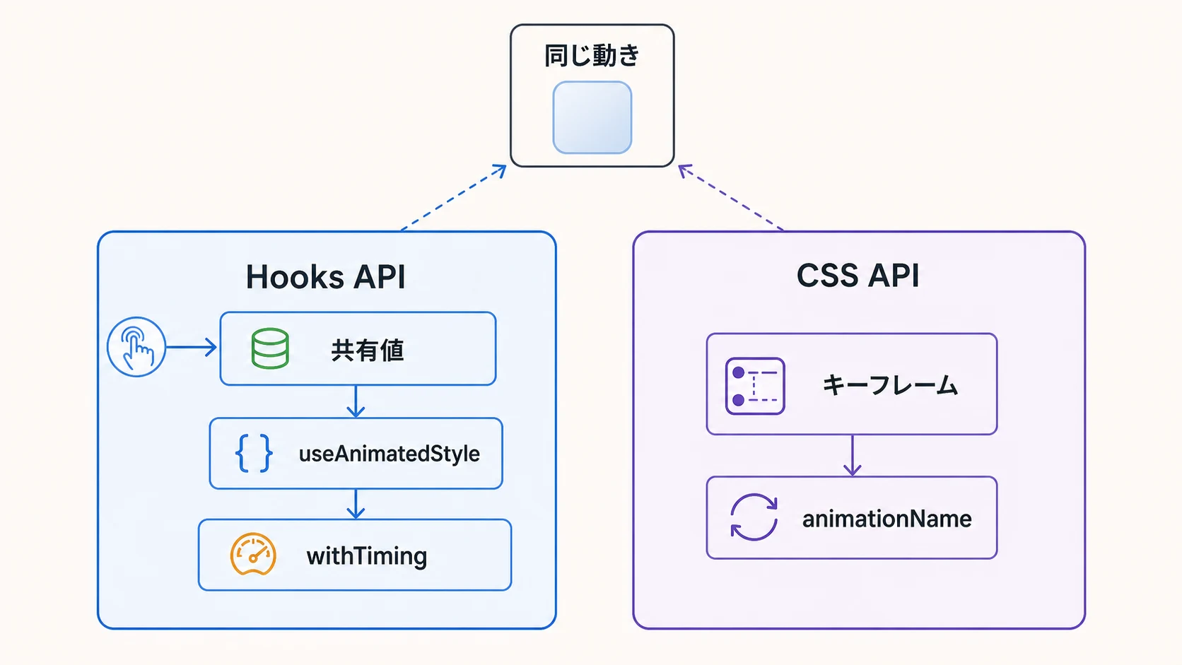 Hooks APIとCSS APIが同じアニメーションへ至る2つの経路を示す図