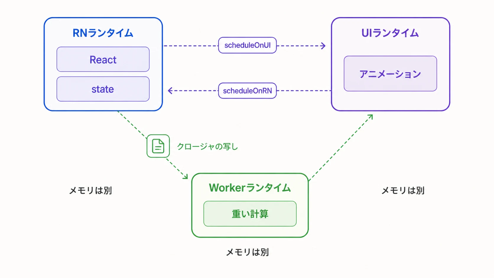 RN、UI、Workerの3つのランタイムと、それらをまたぐ呼び出しを示す構成図