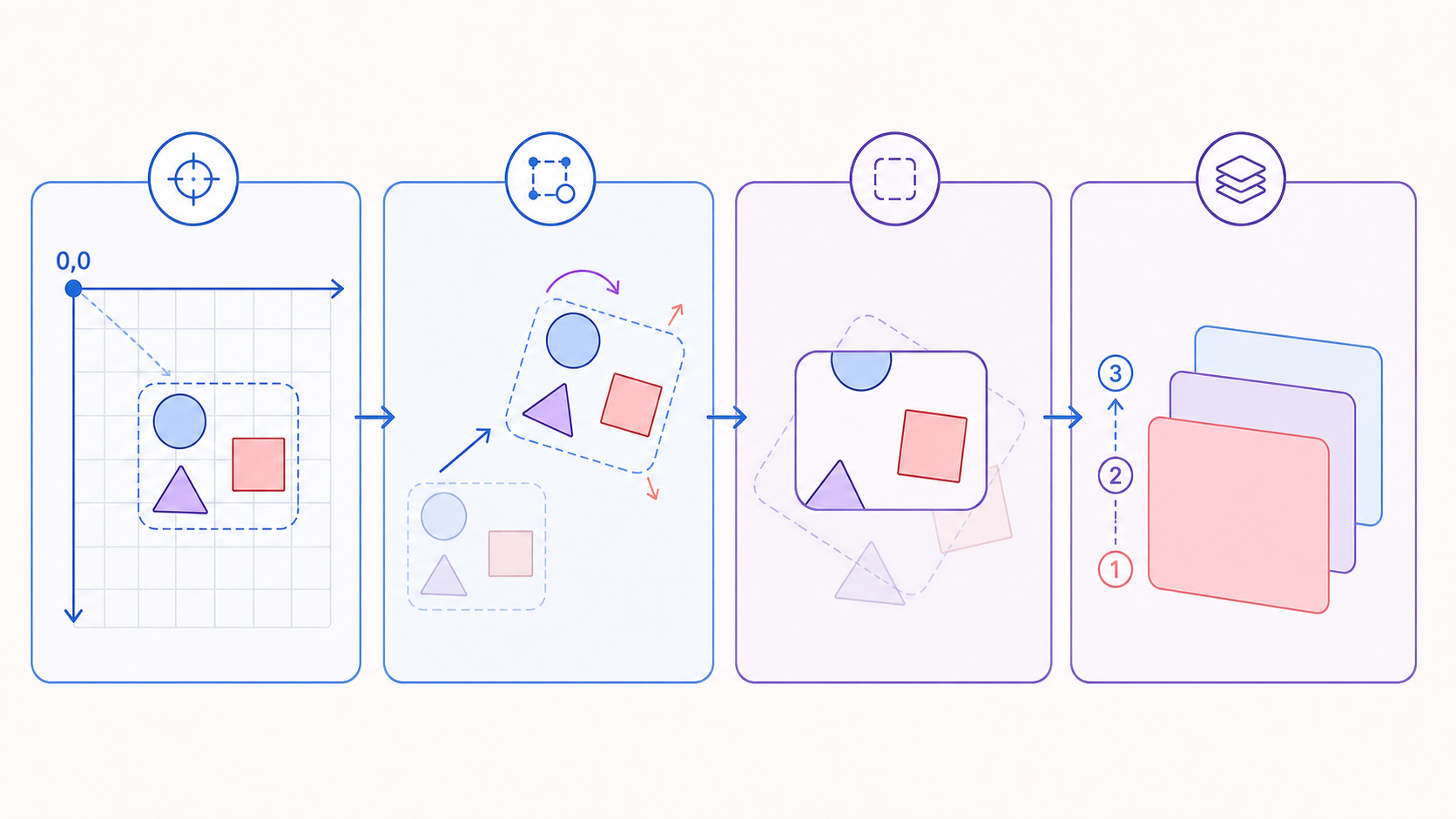 Canvasの座標系、Groupの変形、クリッピング、描画順序を順に示した図