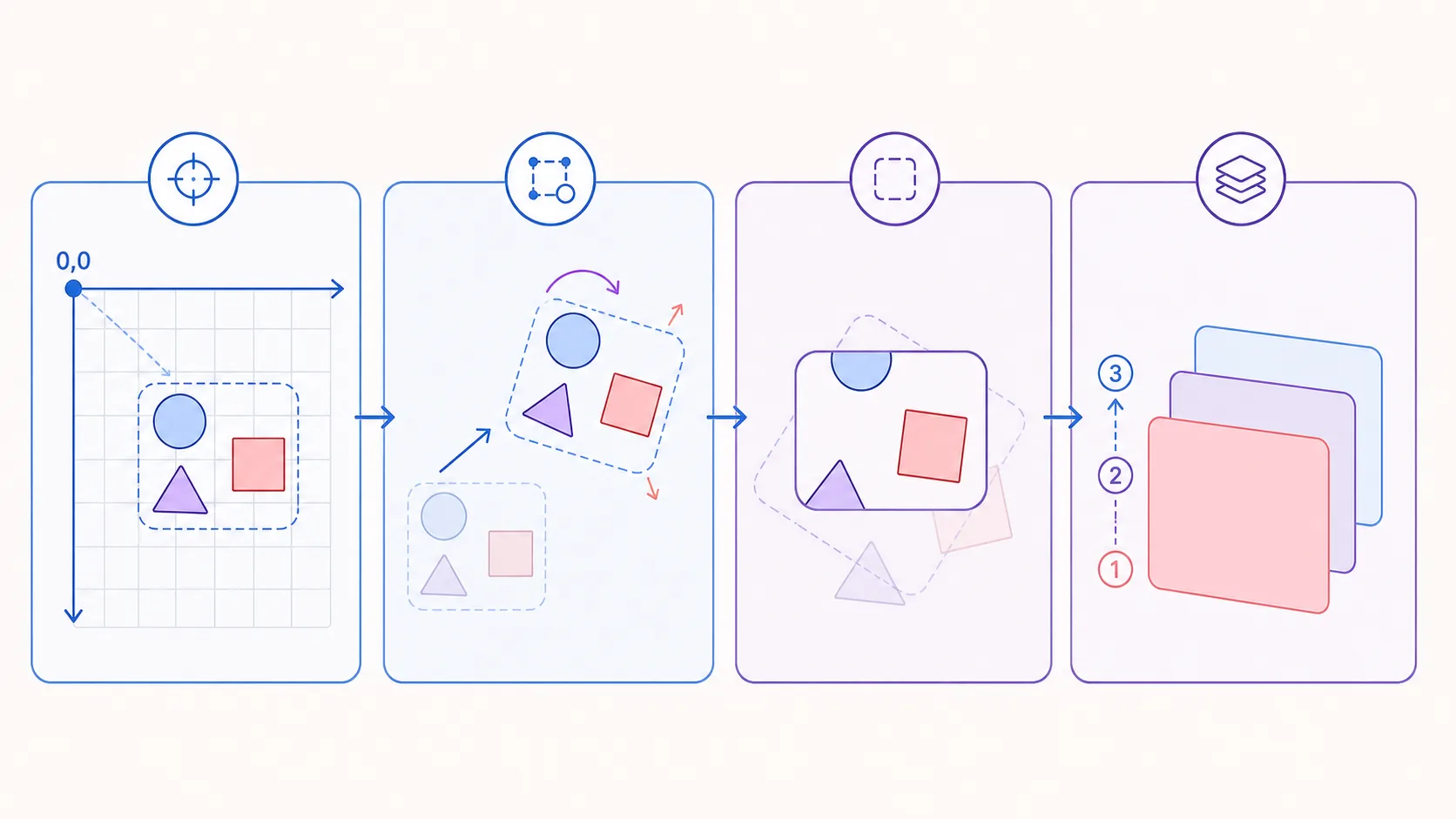 Canvasの座標系、Groupの変形、クリッピング、描画順序を順に示した図