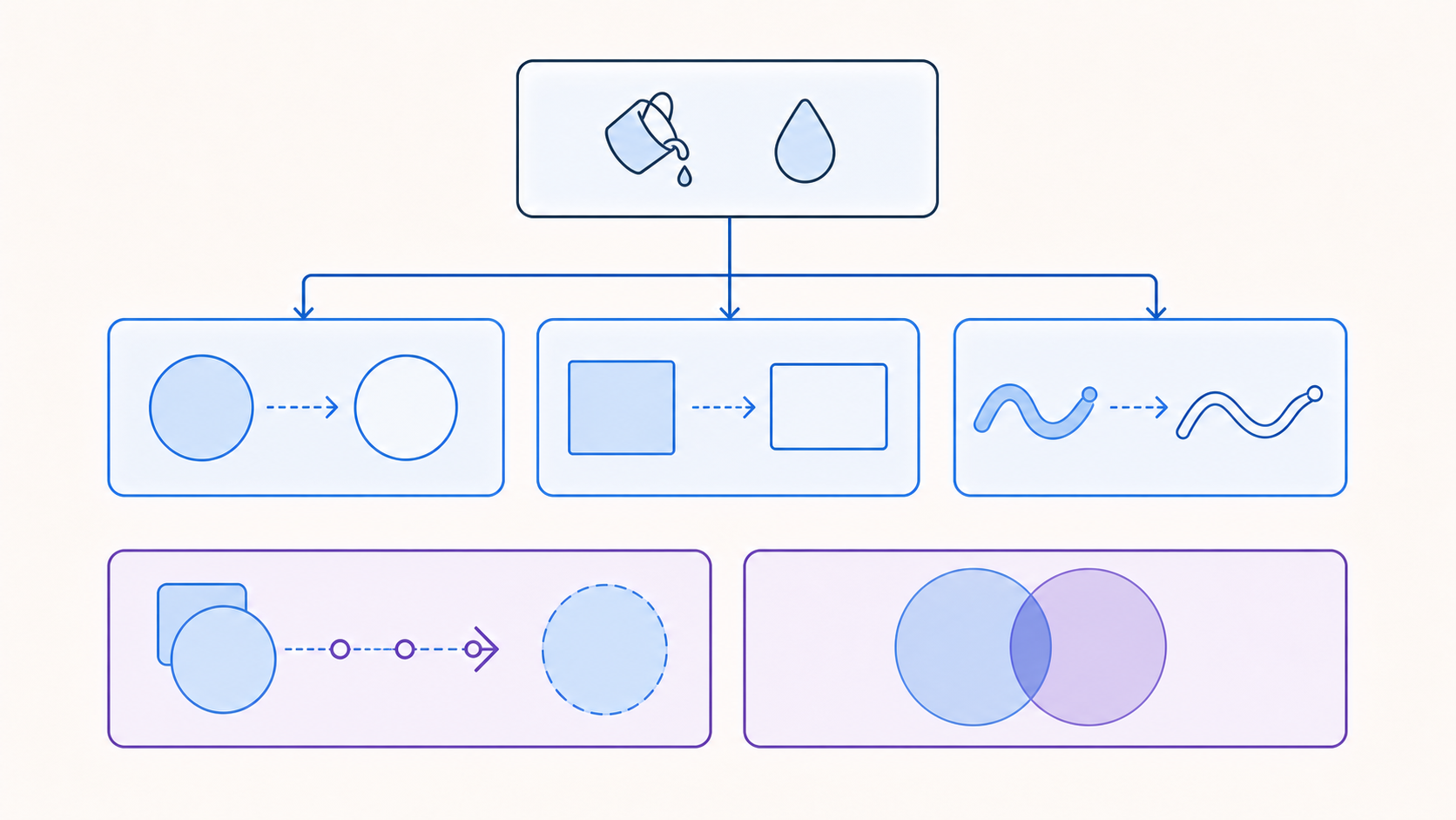 親のPaintが図形へ継承され、塗り、線、透明度、ブレンドとして働く様子