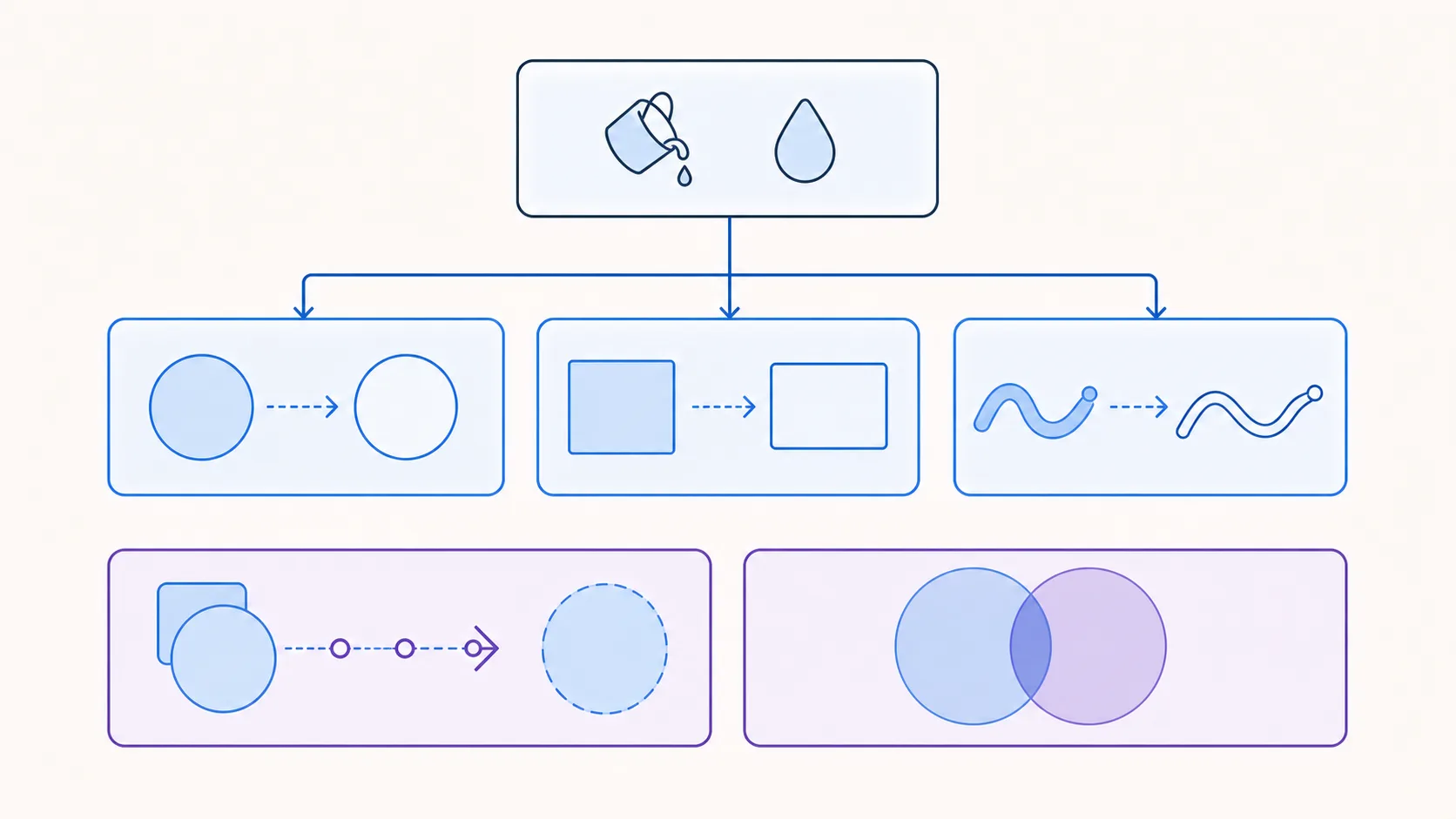 親のPaintが図形へ継承され、塗り、線、透明度、ブレンドとして働く様子