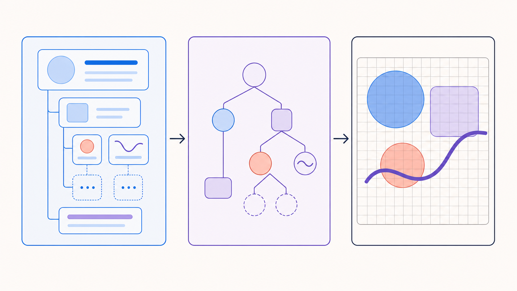 ReactコンポーネントツリーがSkiaのシーングラフを経てピクセルへ変換される3段階の流れ