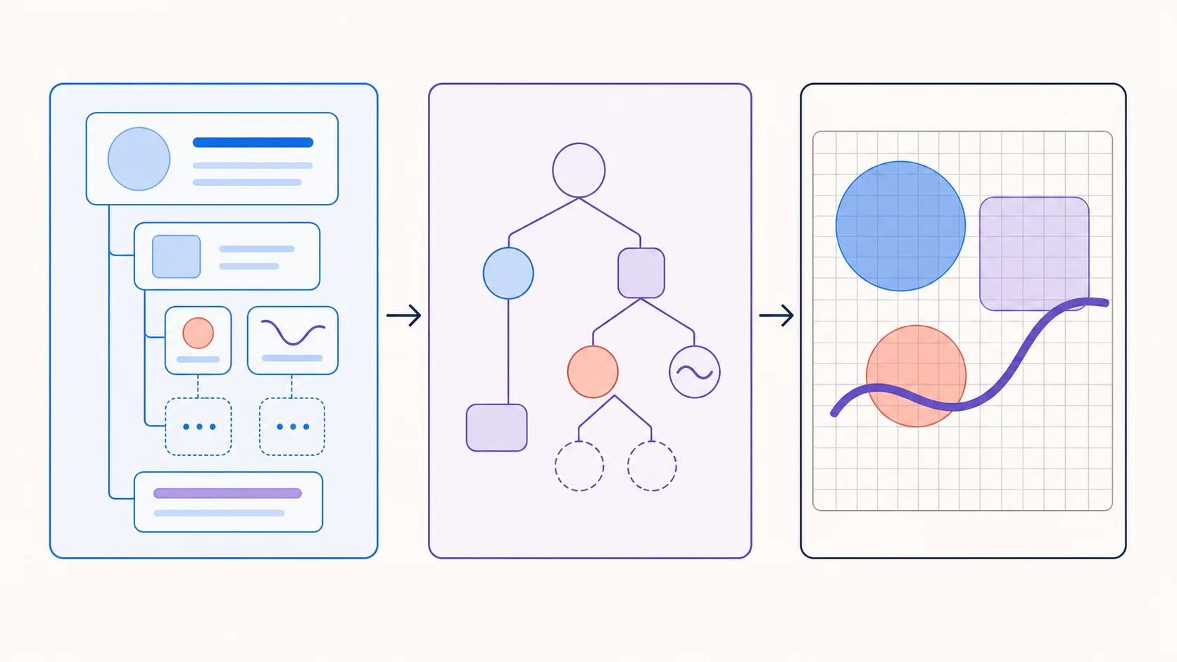 ReactコンポーネントツリーがSkiaのシーングラフを経てピクセルへ変換される3段階の流れ